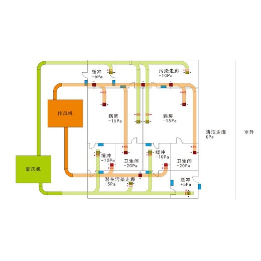 重庆负压病房空气流向管理产品厂家