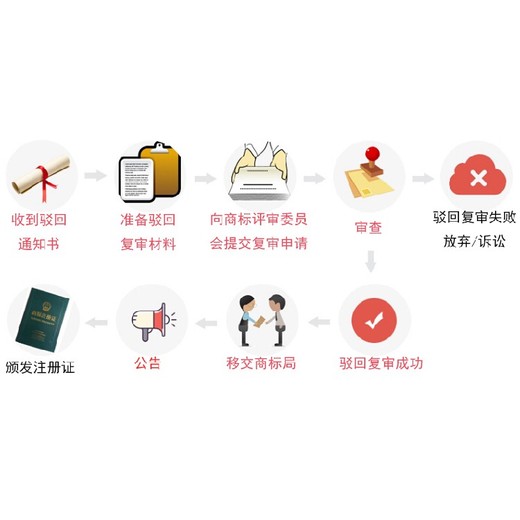 六盤水行業(yè)商標注冊續(xù)展