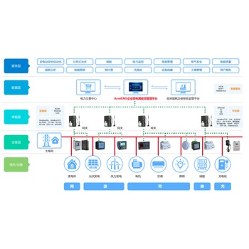 企業(yè)微電網能效管理系統(tǒng)-智慧設備-微電網能效管理系統(tǒng)