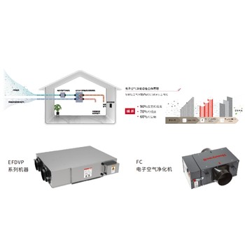 寧波全屋空氣霍尼韋爾新風(fēng)全熱交換器