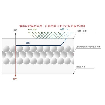 玻璃空心微珠空心?；⒅殚]孔微珠