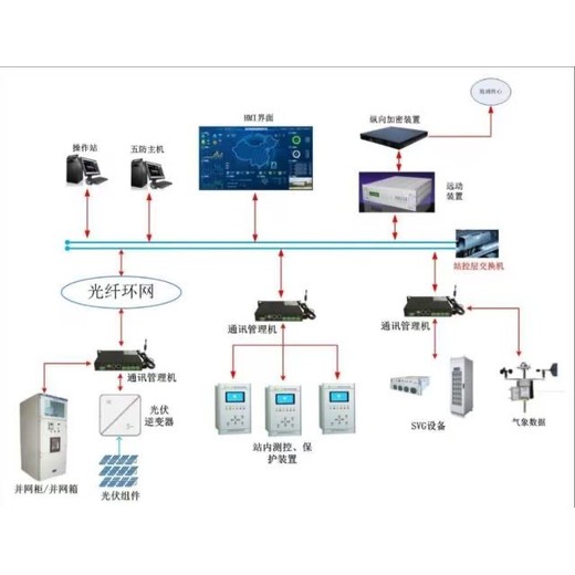 北辰光伏電站監(jiān)控與運維解決方案
