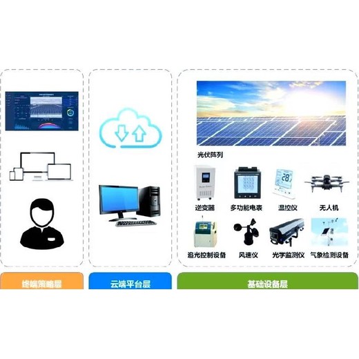 保定光伏電站監(jiān)控與運(yùn)維解決方案