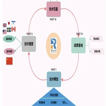 技術許可實用型專利怎么轉讓東莞科技成果轉化