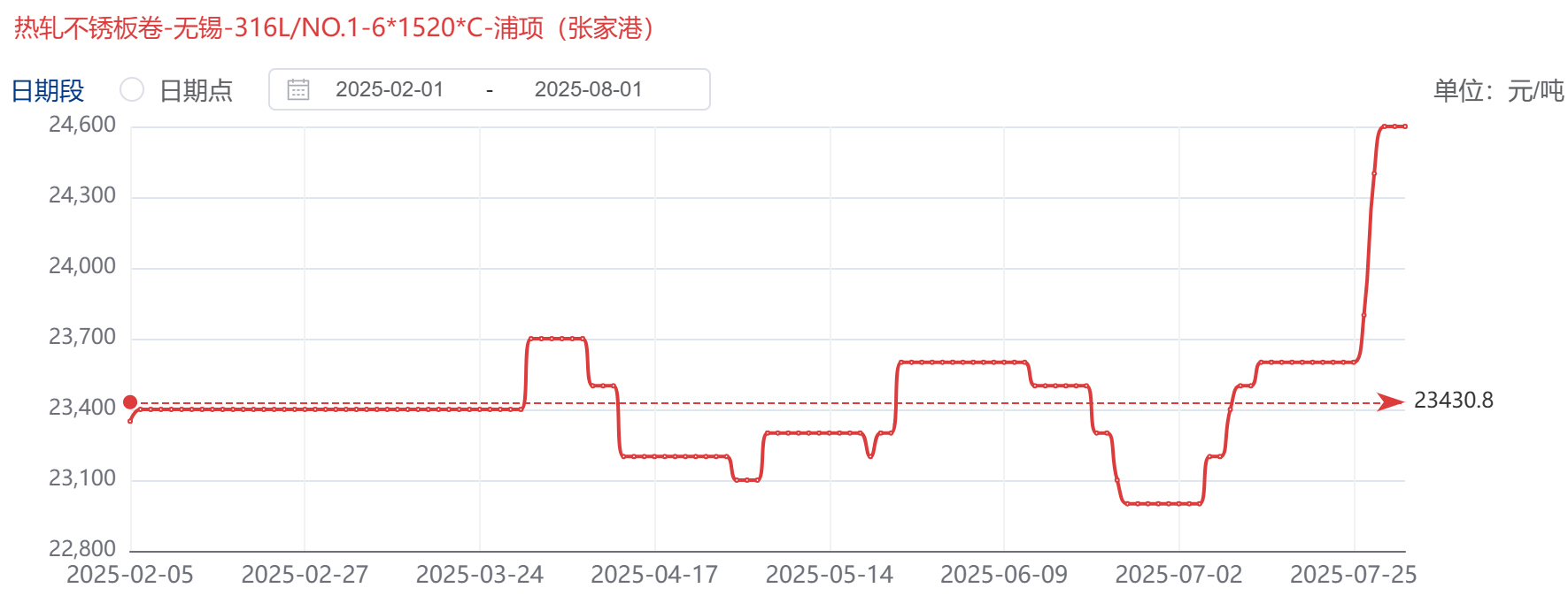 張浦316L不銹鋼價格漲1700元