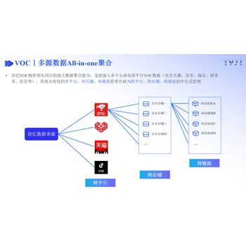 全渠道電商平臺VOC評價分析