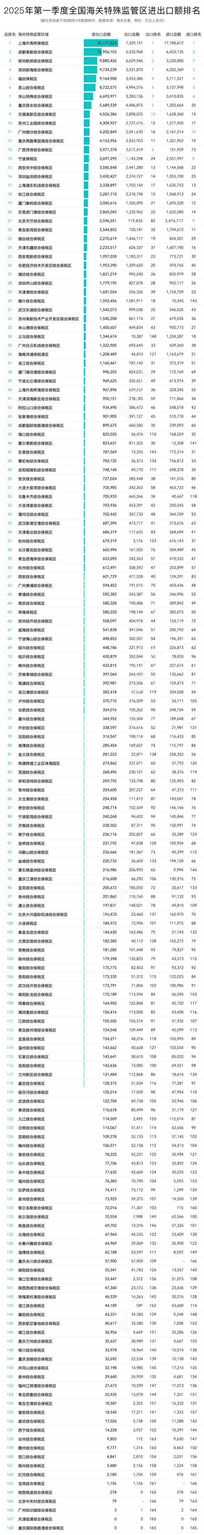 2025年季度全国海关特殊监管区域进出口贸易额排名.png