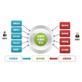 天津技術(shù)轉(zhuǎn)移科技成果轉(zhuǎn)化經(jīng)紀人