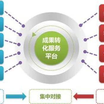 天津技術(shù)轉(zhuǎn)移科技成果轉(zhuǎn)化經(jīng)紀(jì)人