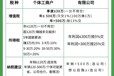 現(xiàn)在做電商要交哪些稅？快來看看！