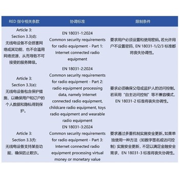 EN18031-1檢測報告無線設(shè)備電器出口歐盟網(wǎng)絡(luò)安全認證機構(gòu)