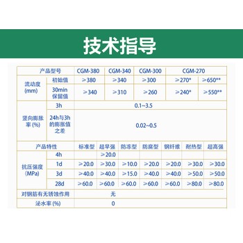 內(nèi)江CGM灌漿料用量