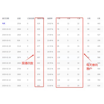 电销智能机器人，助力拓客工具