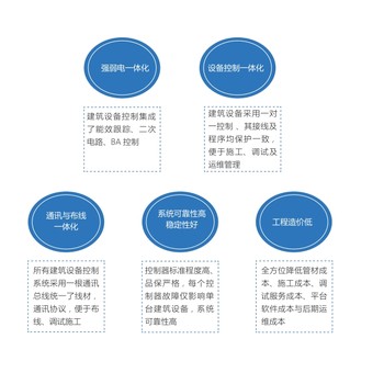 YCS-7000S建筑設備一體化監(jiān)控樓宇自控DDC控制器