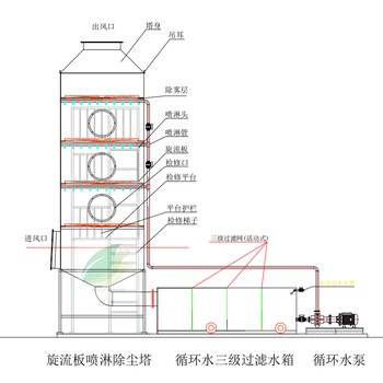 啟綠環(huán)保東莞水噴淋酸霧凈化塔廢氣處理工程