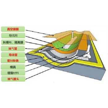 纖維復(fù)材制品硅膠膠衣開模流程