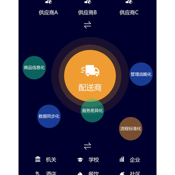 生鮮配送軟件APP小程序生鮮企業降本增效的智能之選