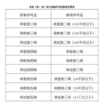 電力承裝（修、試）7月1日起實(shí)行新規(guī)
