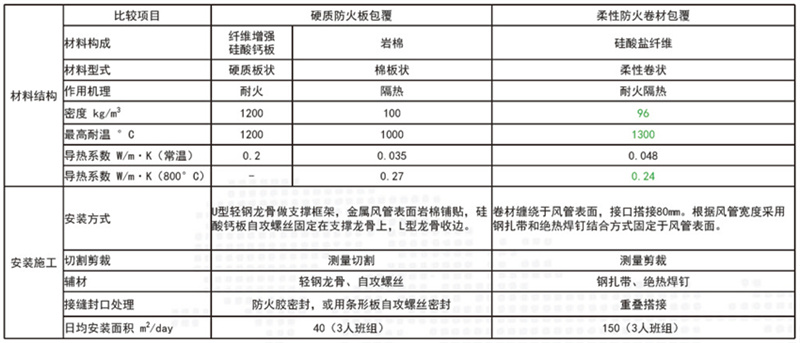 硅酸鹽防火卷材廠家價格