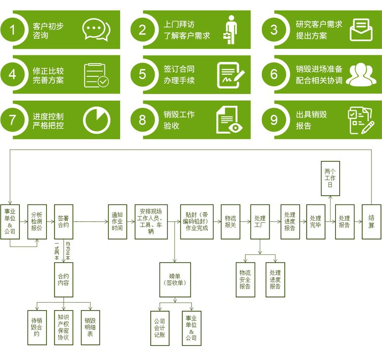 珠海香洲區護膚品銷毀過期藥品報廢中心/3小時內完成