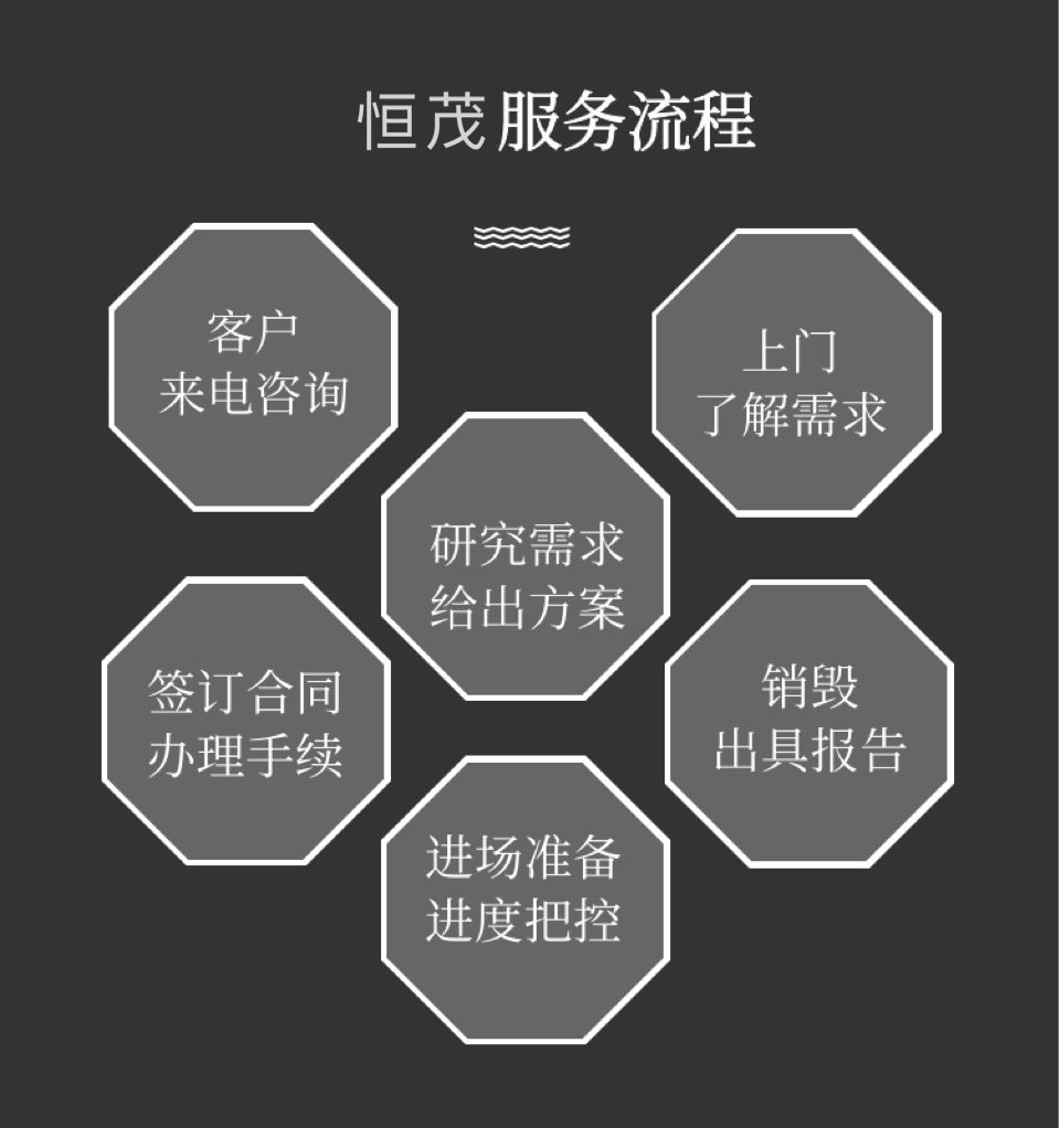 深圳龍華區(qū)文件銷(xiāo)毀公司-現(xiàn)場(chǎng)報(bào)廢處置 銷(xiāo)毀報(bào)廢公司